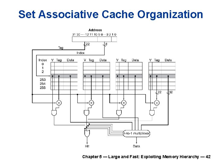 Set Associative Cache Organization Chapter 5 — Large and Fast: Exploiting Memory Hierarchy —