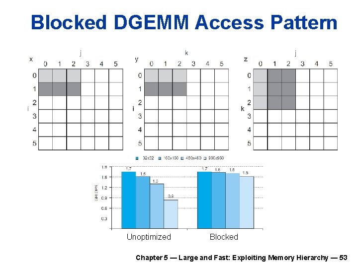 Blocked DGEMM Access Pattern Unoptimized Blocked Chapter 5 — Large and Fast: Exploiting Memory
