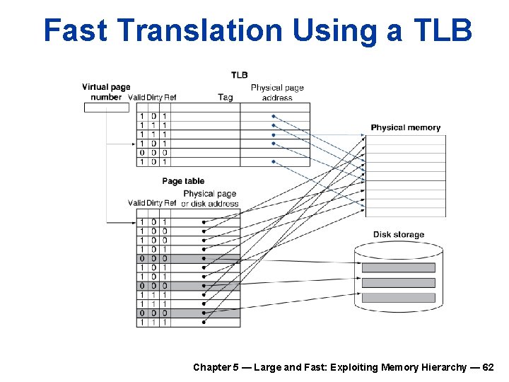 Fast Translation Using a TLB Chapter 5 — Large and Fast: Exploiting Memory Hierarchy