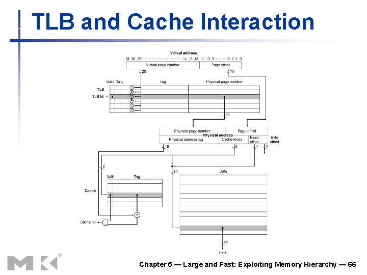 TLB and Cache Interaction Chapter 5 — Large and Fast: Exploiting Memory Hierarchy —