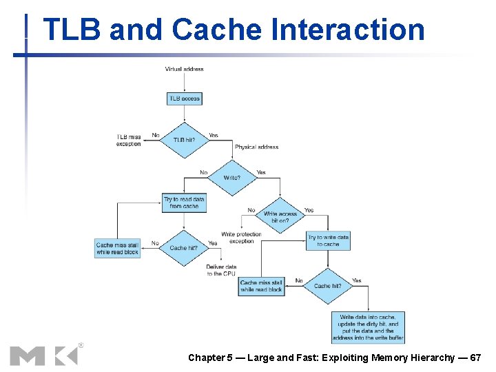 TLB and Cache Interaction Chapter 5 — Large and Fast: Exploiting Memory Hierarchy —