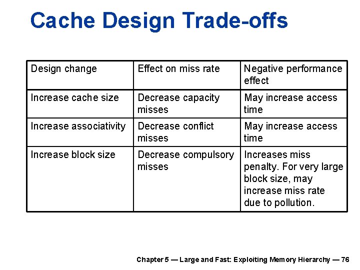 Cache Design Trade-offs Design change Effect on miss rate Negative performance effect Increase cache