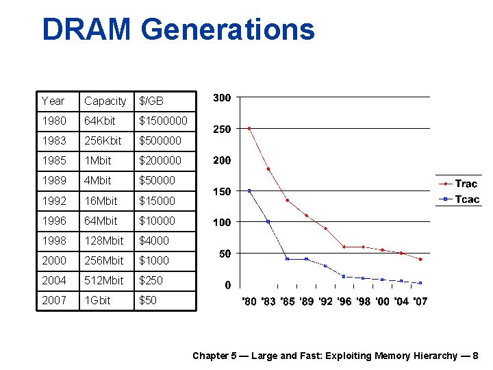 DRAM Generations Year Capacity $/GB 1980 64 Kbit $1500000 1983 256 Kbit $500000 1985