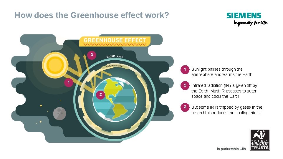 How does the Greenhouse effect work? 3 1 1 Sunlight passes through the atmosphere