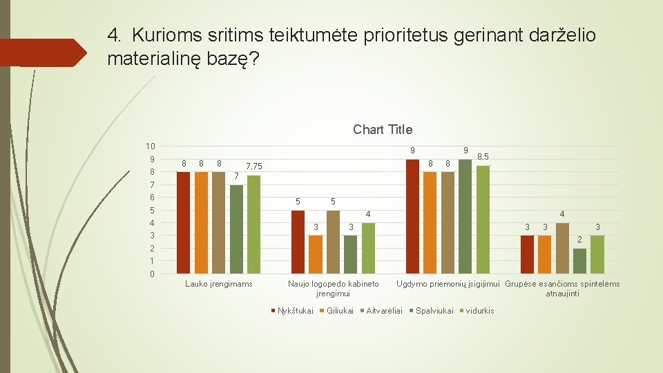 4. Kurioms sritims teiktumėte prioritetus gerinant darželio materialinę bazę? Chart Title 10 9 8