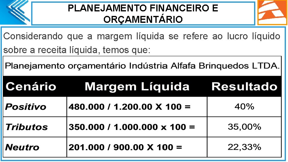 PLANEJAMENTO FINANCEIRO E ORÇAMENTÁRIO Considerando que a margem líquida se refere ao lucro líquido