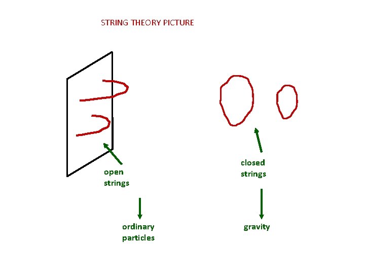 STRING THEORY PICTURE open strings ordinary particles closed strings gravity STRING THEORY PICTURE open strings ordinary particles closed strings gravity