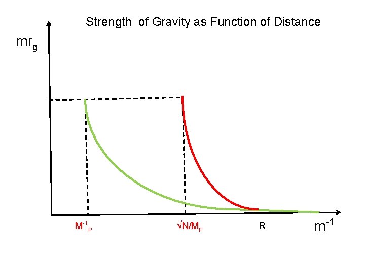 Strength of Gravity as Function of Distance mrg M-1 P √N/MP R m-1 Strength of Gravity as Function of Distance mrg M-1 P √N/MP R m-1