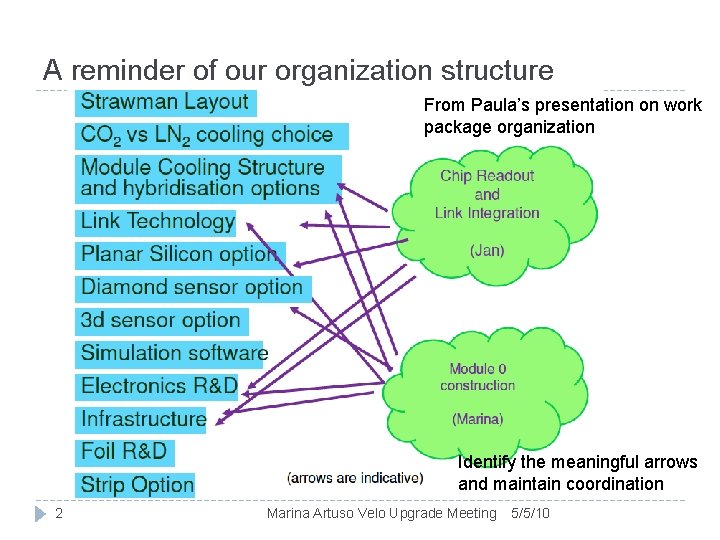 A reminder of our organization structure From Paula’s presentation on work package organization Identify