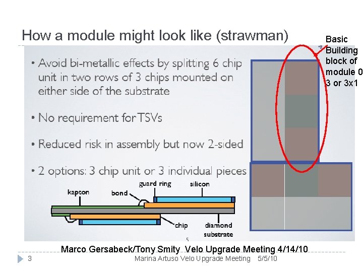 How a module might look like (strawman) Marco Gersabeck/Tony Smity Velo Upgrade Meeting 4/14/10