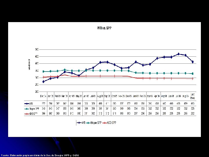 Fuente: Elaboración propia con datos de la Sec. de Energía, IAPG y O&GJ 