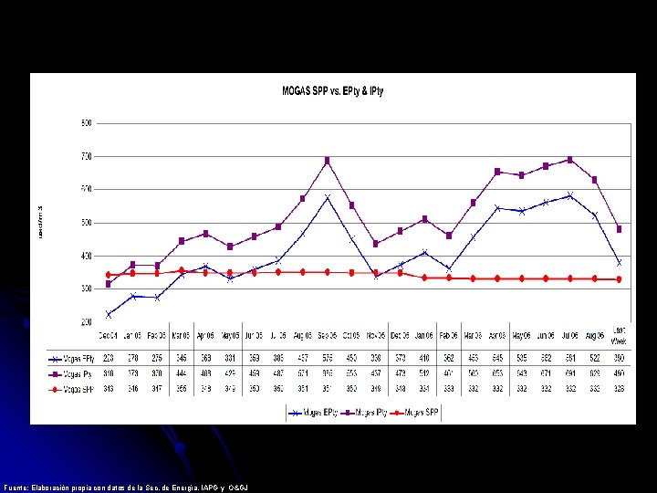 Fuente: Elaboración propia con datos de la Sec. de Energía, IAPG y O&GJ 