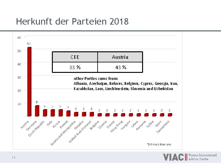 Herkunft der Parteien 2018 CEE Austria 33 % 43 % other Parties came from: