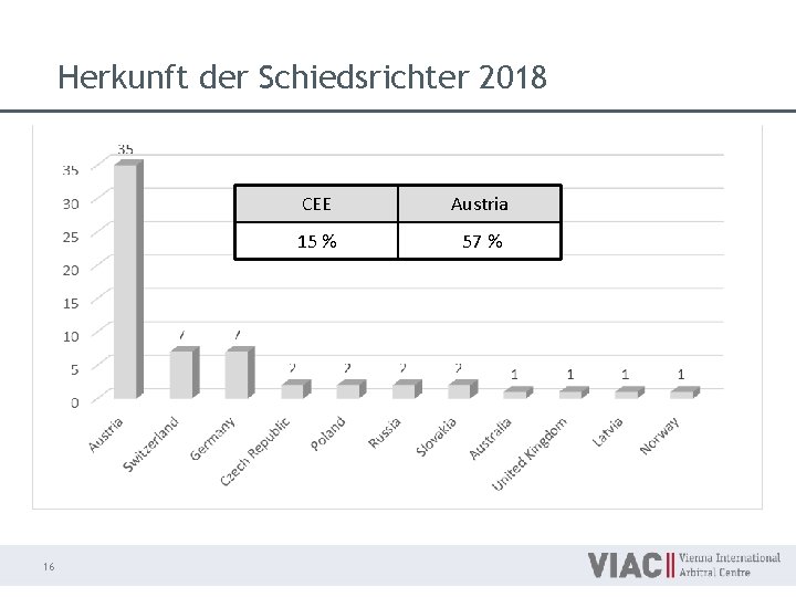 Herkunft der Schiedsrichter 2018 16 CEE Austria 15 % 57 % 