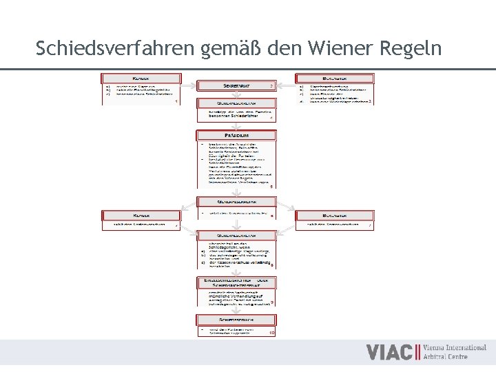 Schiedsverfahren gemäß den Wiener Regeln 