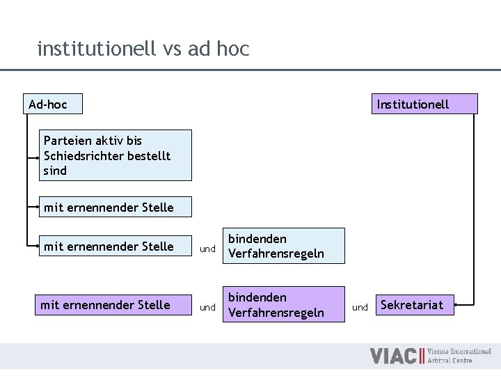 institutionell vs ad hoc Ad-hoc Institutionell Parteien aktiv bis Schiedsrichter bestellt sind mit ernennender