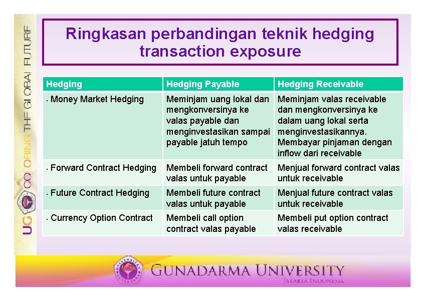 Ringkasan perbandingan teknik hedging transaction exposure Hedging Payable Hedging Receivable § Money Market Hedging