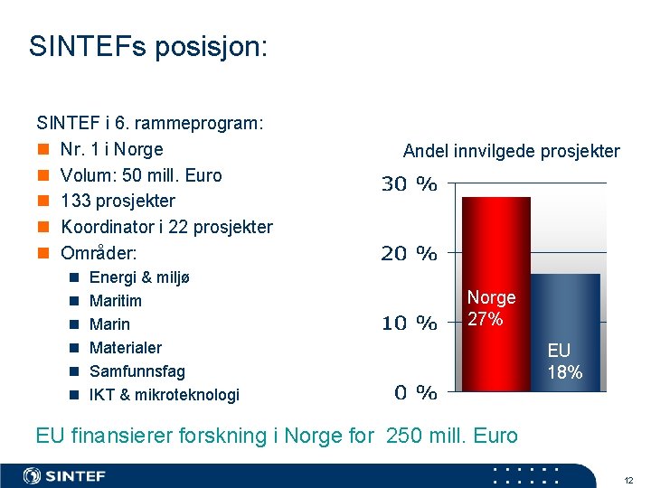 SINTEFs posisjon: SINTEF i 6. rammeprogram: n Nr. 1 i Norge n Volum: 50