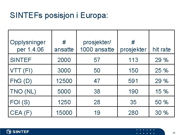 SINTEFs posisjon i Europa: Opplysninger per 1. 4. 06 # prosjekter/ # ansatte 1000