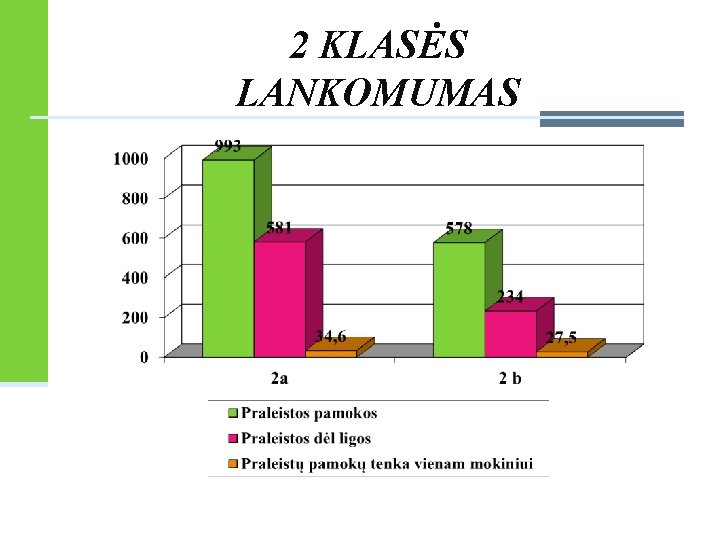 2 KLASĖS LANKOMUMAS 