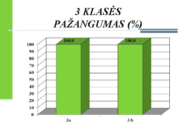 3 KLASĖS PAŽANGUMAS (%) 