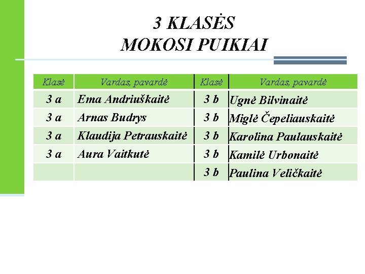 3 KLASĖS MOKOSI PUIKIAI Klasė Vardas, pavardė 3 a Ema Andriuškaitė 3 a Arnas