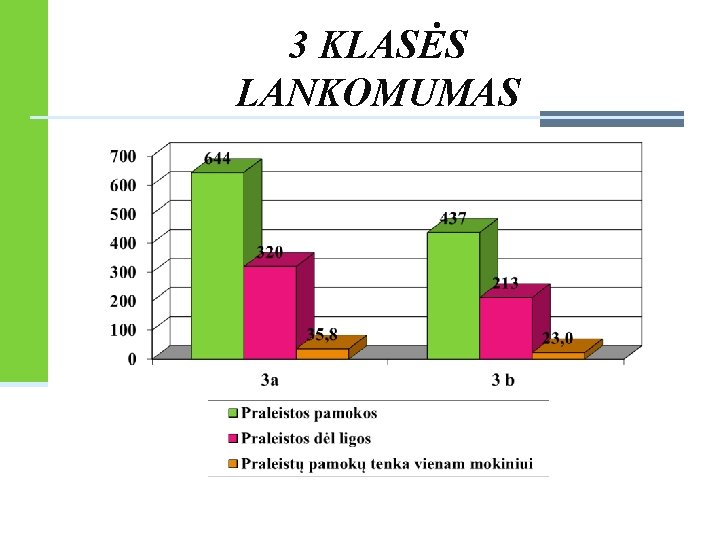 3 KLASĖS LANKOMUMAS 