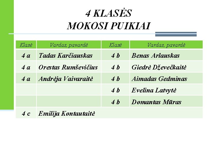 4 KLASĖS MOKOSI PUIKIAI Klasė Vardas, pavardė 4 a Tadas Karčiauskas 4 b Benas