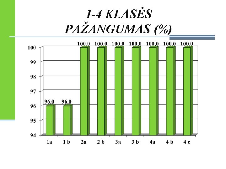 1 -4 KLASĖS PAŽANGUMAS (%) 