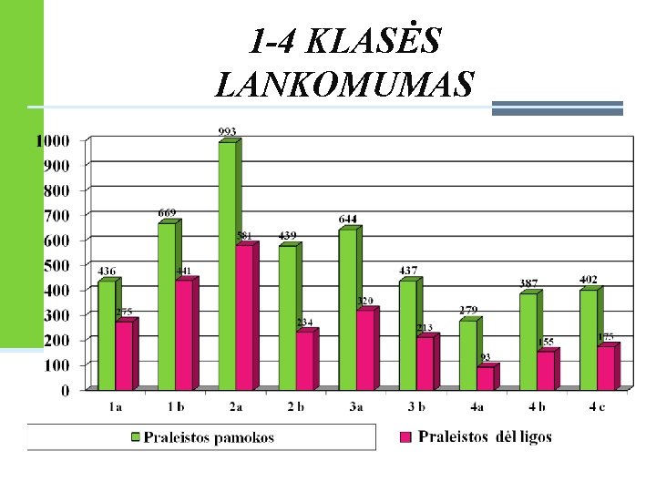 1 -4 KLASĖS LANKOMUMAS 