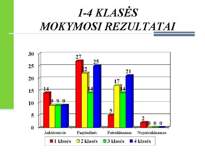 1 -4 KLASĖS MOKYMOSI REZULTATAI 