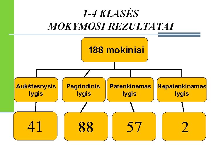 1 -4 KLASĖS MOKYMOSI REZULTATAI 188 mokiniai Aukštesnysis lygis 41 Pagrindinis lygis 88 Patenkinamas