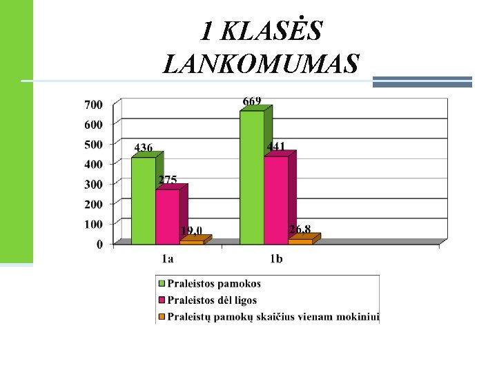 1 KLASĖS LANKOMUMAS 