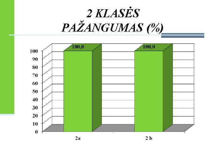 2 KLASĖS PAŽANGUMAS (%) 
