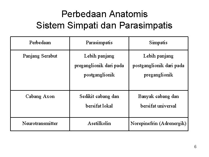 Perbedaan Anatomis Sistem Simpati dan Parasimpatis Perbedaan Parasimpatis Simpatis Panjang Serabut Lebih panjang preganglionik