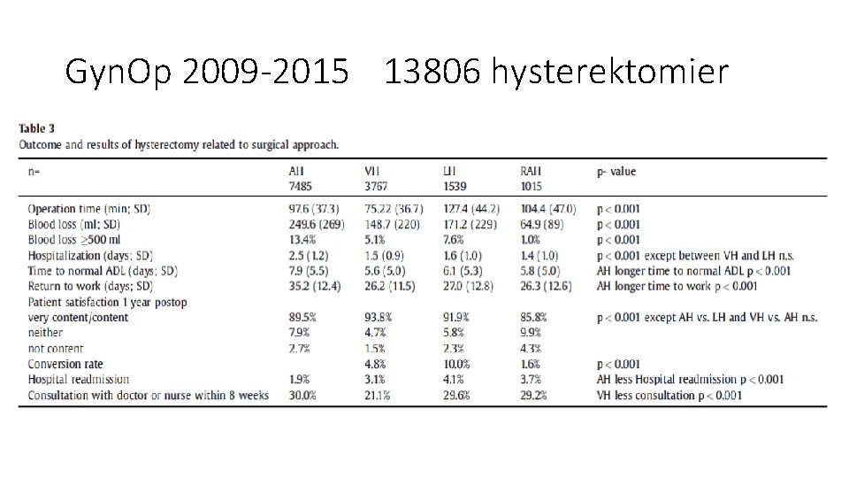 Gyn. Op 2009 -2015 13806 hysterektomier 