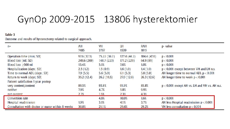 Gyn. Op 2009 -2015 13806 hysterektomier 