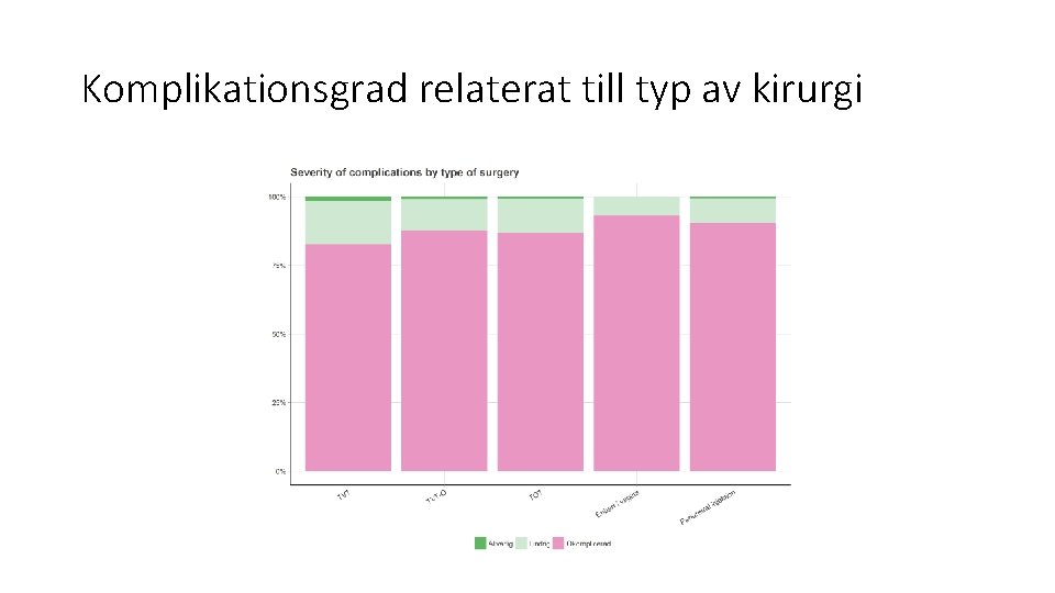 Komplikationsgrad relaterat till typ av kirurgi 