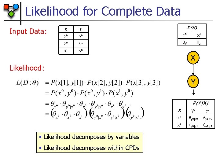 Likelihood for Complete Data Input Data: P(X) X Y x 0 y 0 x