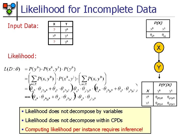 Likelihood for Incomplete Data Input Data: P(X) X Y ? y 0 x 1