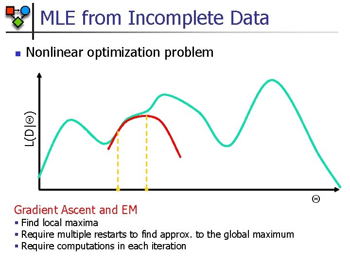 MLE from Incomplete Data Nonlinear optimization problem L(D| ) n Gradient Ascent and EM