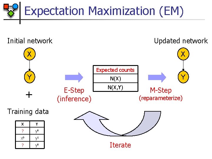 Expectation Maximization (EM) Initial network Updated network X X Expected counts Y Y N(X)