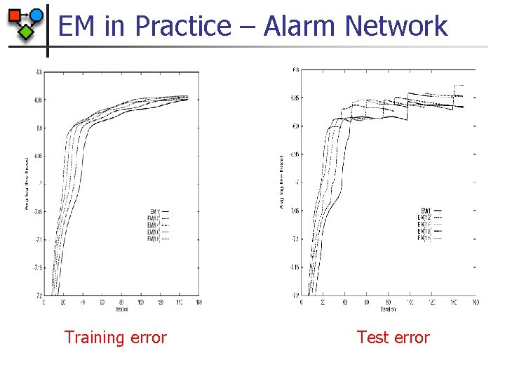 EM in Practice – Alarm Network Training error Test error 
