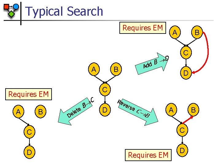 Typical Search Requires EM A B D A B B C D C Requires