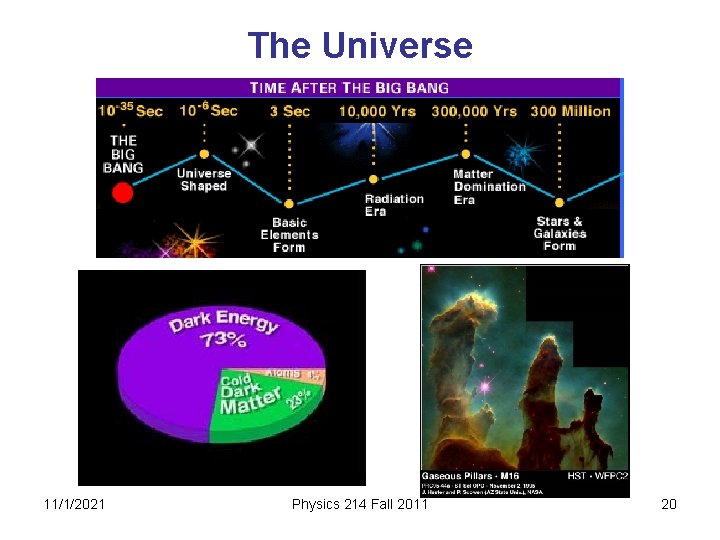 The Universe 11/1/2021 Physics 214 Fall 2011 20 