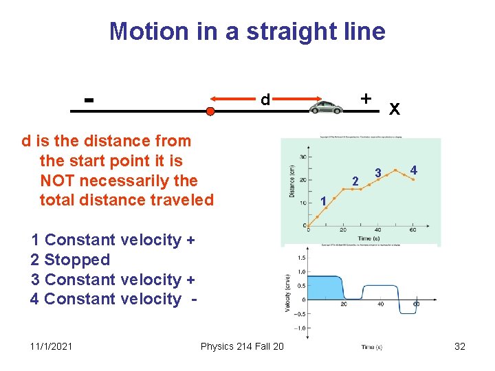 Motion in a straight line - + x d d is the distance from