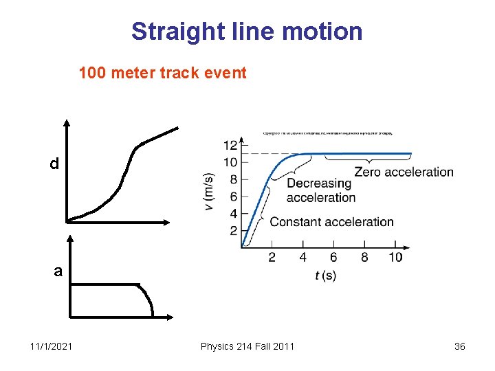 Straight line motion 100 meter track event d a 11/1/2021 Physics 214 Fall 2011