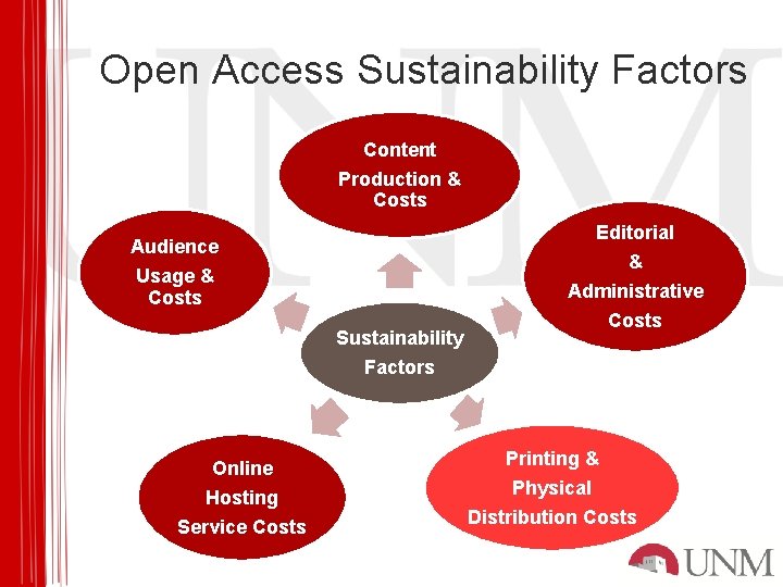 Open Access Sustainability Factors Content Production & Costs Editorial Audience Usage & Costs Sustainability