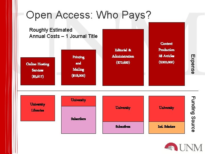 Open Access: Who Pays? Roughly Estimated Annual Costs – 1 Journal Title University Subscribers
