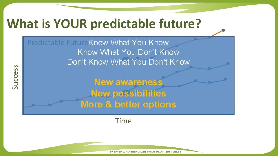 Success What is YOUR predictable future? Predictable Future. Know What You Don’t Know What